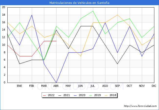 estadísticas de Vehiculos Matriculados en el Municipio de Santoña hasta Abril del 2022.