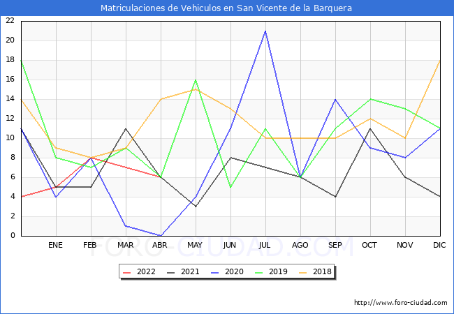 estadísticas de Vehiculos Matriculados en el Municipio de San Vicente de la Barquera hasta Abril del 2022.