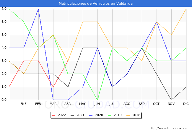 estadísticas de Vehiculos Matriculados en el Municipio de Valdáliga hasta Abril del 2022.