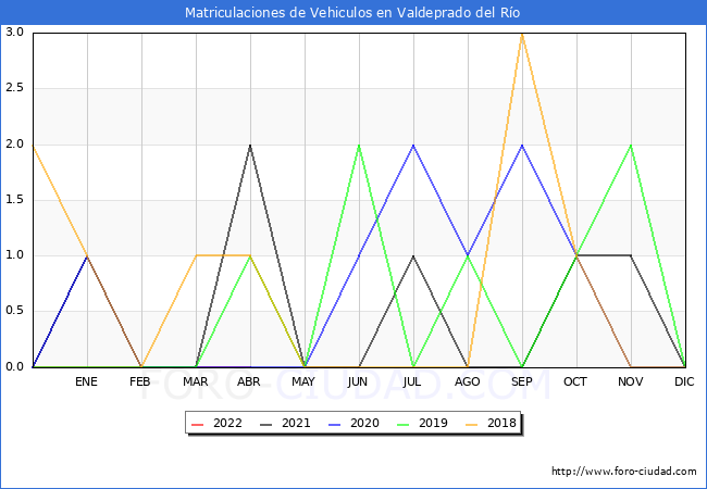 estadísticas de Vehiculos Matriculados en el Municipio de Valdeprado del Río hasta Abril del 2022.
