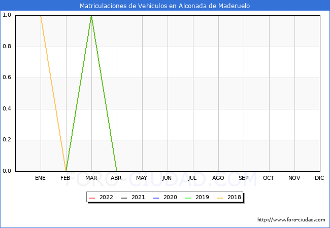 estadísticas de Vehiculos Matriculados en el Municipio de Alconada de Maderuelo hasta Abril del 2022.