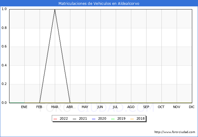 estadísticas de Vehiculos Matriculados en el Municipio de Aldealcorvo hasta Abril del 2022.