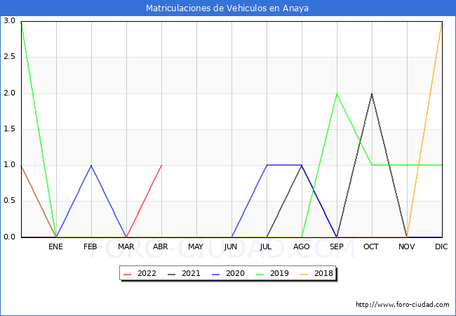 estadísticas de Vehiculos Matriculados en el Municipio de Anaya hasta Abril del 2022.