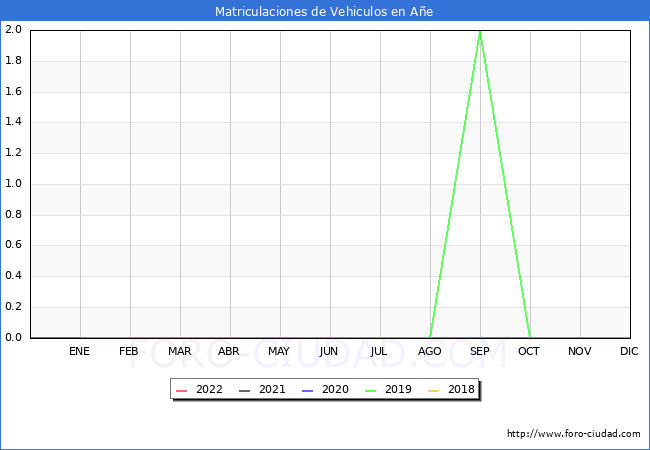 estadísticas de Vehiculos Matriculados en el Municipio de Añe hasta Abril del 2022.