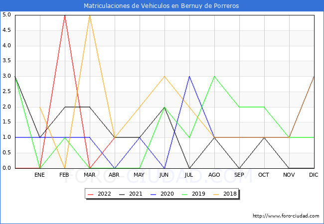 estadísticas de Vehiculos Matriculados en el Municipio de Bernuy de Porreros hasta Abril del 2022.