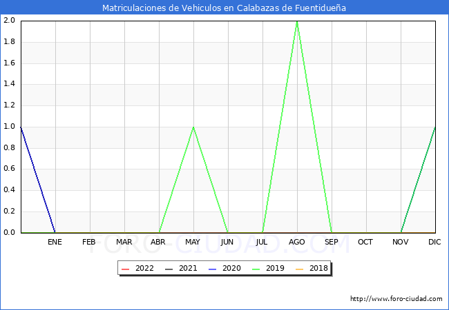 estadísticas de Vehiculos Matriculados en el Municipio de Calabazas de Fuentidueña hasta Abril del 2022.