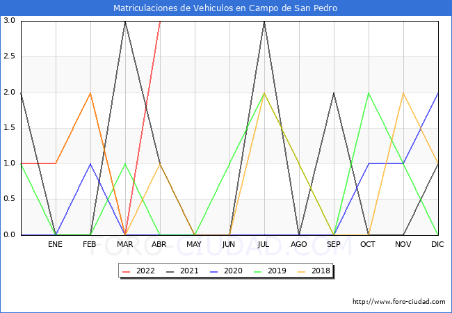 estadísticas de Vehiculos Matriculados en el Municipio de Campo de San Pedro hasta Abril del 2022.