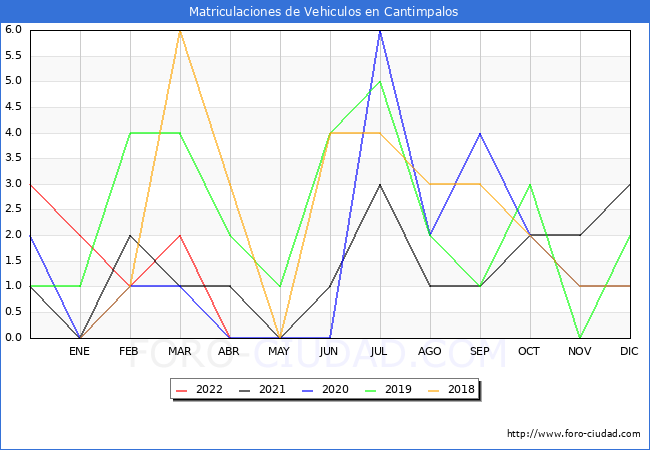 estadísticas de Vehiculos Matriculados en el Municipio de Cantimpalos hasta Abril del 2022.