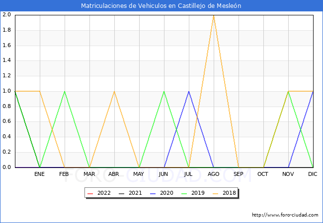 estadísticas de Vehiculos Matriculados en el Municipio de Castillejo de Mesleón hasta Abril del 2022.
