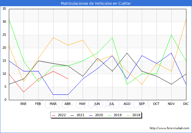 estadísticas de Vehiculos Matriculados en el Municipio de Cuéllar hasta Abril del 2022.