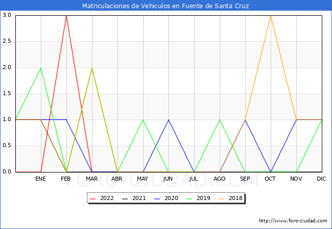 estadísticas de Vehiculos Matriculados en el Municipio de Fuente de Santa Cruz hasta Abril del 2022.