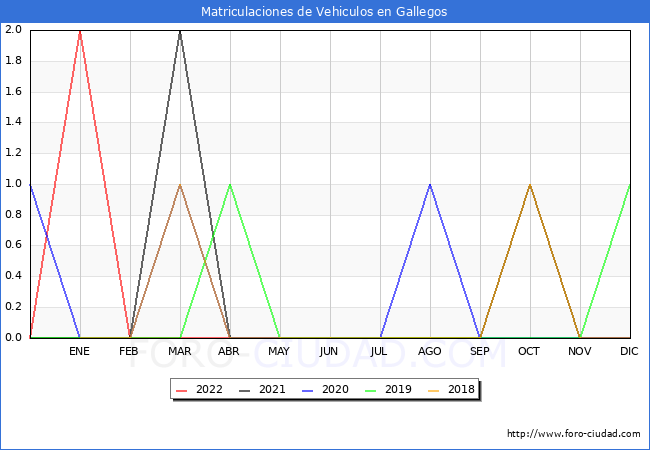 estadísticas de Vehiculos Matriculados en el Municipio de Gallegos hasta Abril del 2022.