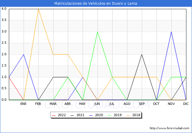 estadísticas de Vehiculos Matriculados en el Municipio de Ituero y Lama hasta Abril del 2022.