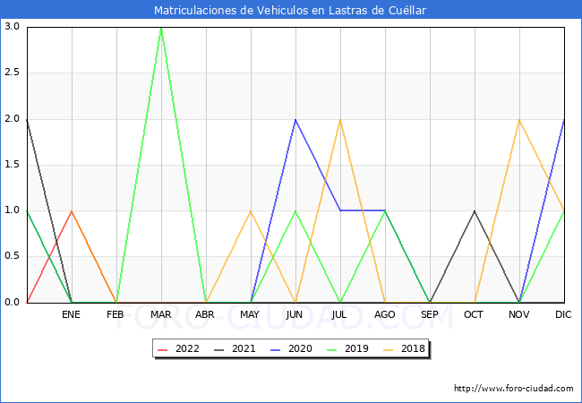 estadísticas de Vehiculos Matriculados en el Municipio de Lastras de Cuéllar hasta Abril del 2022.