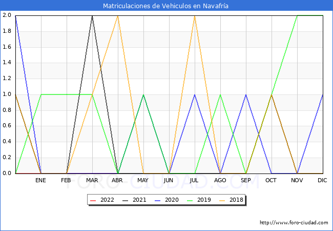 estadísticas de Vehiculos Matriculados en el Municipio de Navafría hasta Abril del 2022.