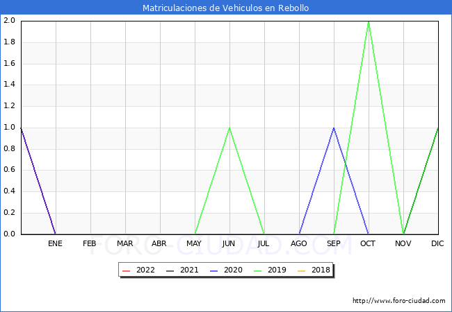 estadísticas de Vehiculos Matriculados en el Municipio de Rebollo hasta Abril del 2022.
