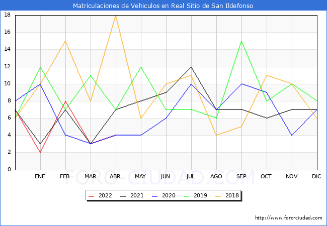 estadísticas de Vehiculos Matriculados en el Municipio de Real Sitio de San Ildefonso hasta Abril del 2022.