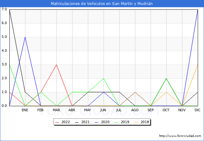 estadísticas de Vehiculos Matriculados en el Municipio de San Martín y Mudrián hasta Abril del 2022.