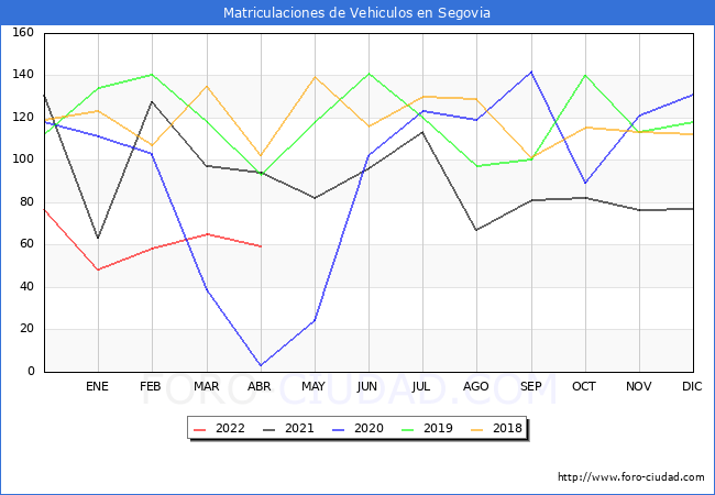 estadísticas de Vehiculos Matriculados en el Municipio de Segovia hasta Abril del 2022.