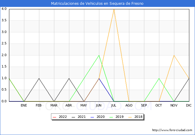 estadísticas de Vehiculos Matriculados en el Municipio de Sequera de Fresno hasta Abril del 2022.