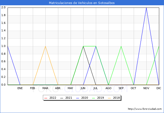 estadísticas de Vehiculos Matriculados en el Municipio de Sotosalbos hasta Abril del 2022.