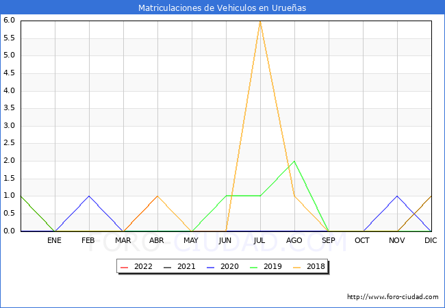 estadísticas de Vehiculos Matriculados en el Municipio de Urueñas hasta Abril del 2022.