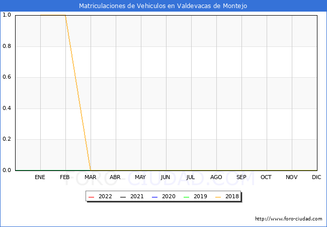 estadísticas de Vehiculos Matriculados en el Municipio de Valdevacas de Montejo hasta Abril del 2022.