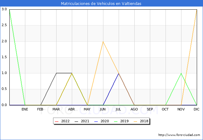 estadísticas de Vehiculos Matriculados en el Municipio de Valtiendas hasta Abril del 2022.