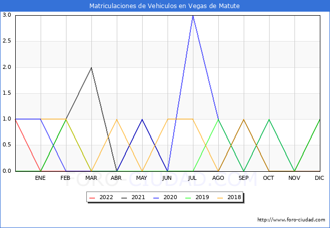 estadísticas de Vehiculos Matriculados en el Municipio de Vegas de Matute hasta Abril del 2022.