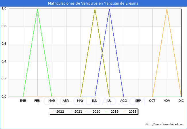 estadísticas de Vehiculos Matriculados en el Municipio de Yanguas de Eresma hasta Abril del 2022.
