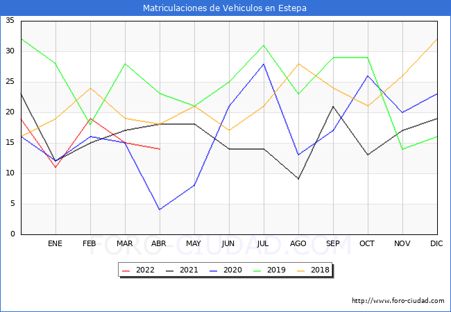 estadísticas de Vehiculos Matriculados en el Municipio de Estepa hasta Abril del 2022.