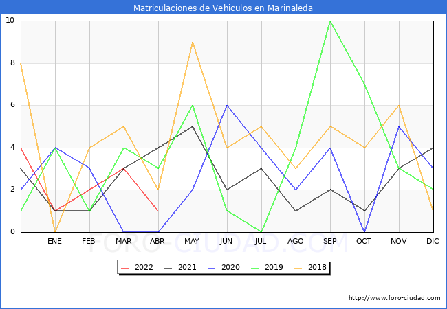 estadísticas de Vehiculos Matriculados en el Municipio de Marinaleda hasta Abril del 2022.