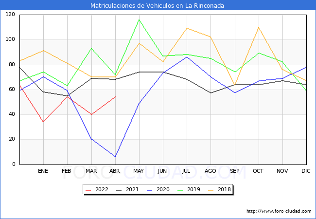 estadísticas de Vehiculos Matriculados en el Municipio de La Rinconada hasta Abril del 2022.