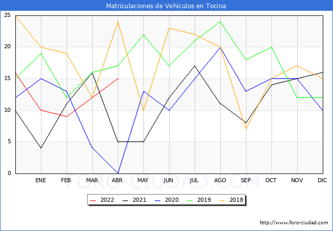 estadísticas de Vehiculos Matriculados en el Municipio de Tocina hasta Abril del 2022.