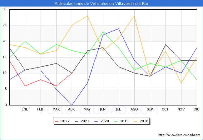 estadísticas de Vehiculos Matriculados en el Municipio de Villaverde del Río hasta Abril del 2022.
