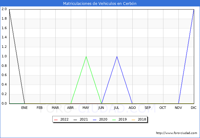 estadísticas de Vehiculos Matriculados en el Municipio de Cerbón hasta Abril del 2022.