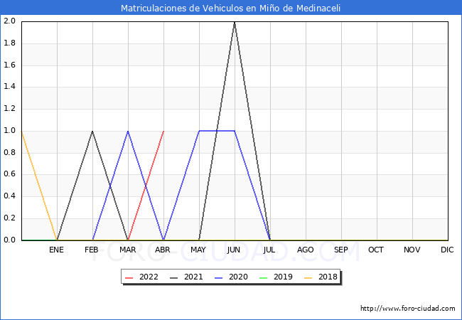 estadísticas de Vehiculos Matriculados en el Municipio de Miño de Medinaceli hasta Abril del 2022.