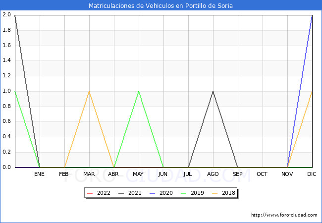 estadísticas de Vehiculos Matriculados en el Municipio de Portillo de Soria hasta Abril del 2022.