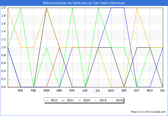 estadísticas de Vehiculos Matriculados en el Municipio de San Pedro Manrique hasta Abril del 2022.