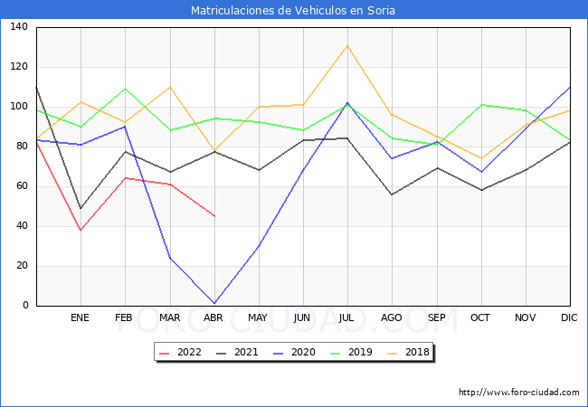 estadísticas de Vehiculos Matriculados en el Municipio de Soria hasta Abril del 2022.