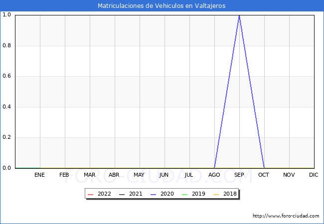 estadísticas de Vehiculos Matriculados en el Municipio de Valtajeros hasta Abril del 2022.