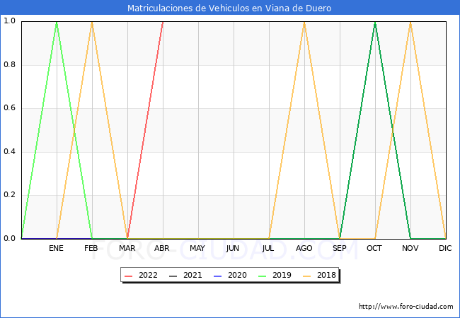 estadísticas de Vehiculos Matriculados en el Municipio de Viana de Duero hasta Abril del 2022.