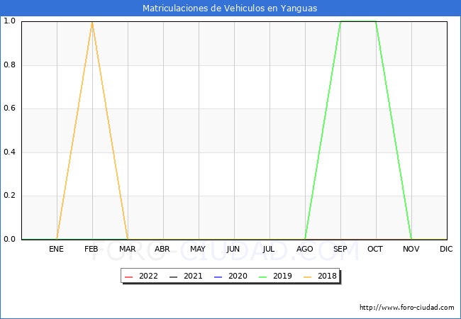 estadísticas de Vehiculos Matriculados en el Municipio de Yanguas hasta Abril del 2022.