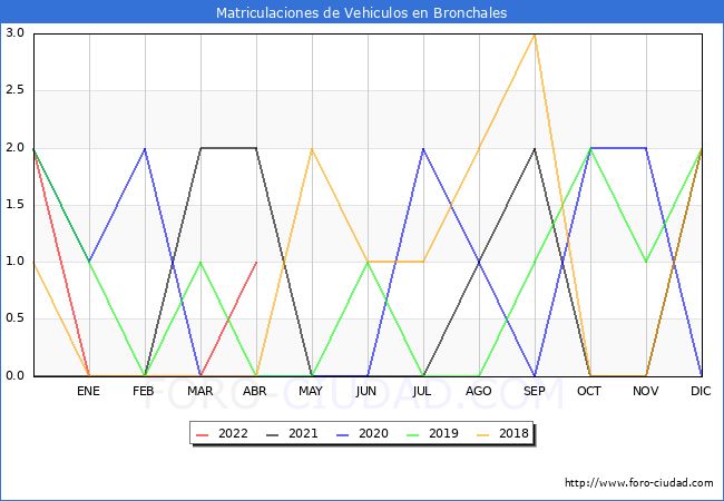 estadísticas de Vehiculos Matriculados en el Municipio de Bronchales hasta Abril del 2022.