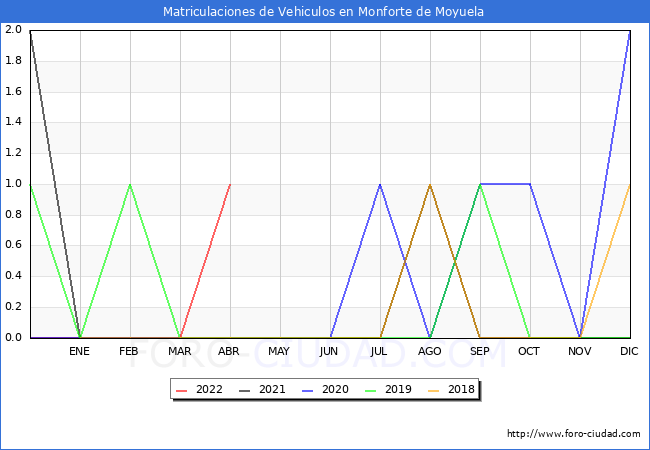 estadísticas de Vehiculos Matriculados en el Municipio de Monforte de Moyuela hasta Abril del 2022.