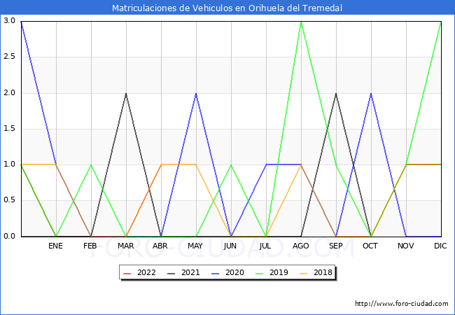 estadísticas de Vehiculos Matriculados en el Municipio de Orihuela del Tremedal hasta Abril del 2022.