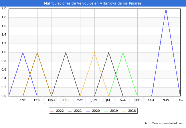 estadísticas de Vehiculos Matriculados en el Municipio de Villarroya de los Pinares hasta Abril del 2022.