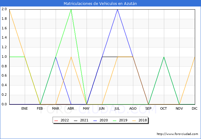 estadísticas de Vehiculos Matriculados en el Municipio de Azután hasta Abril del 2022.
