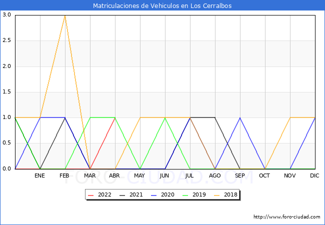 estadísticas de Vehiculos Matriculados en el Municipio de Los Cerralbos hasta Abril del 2022.