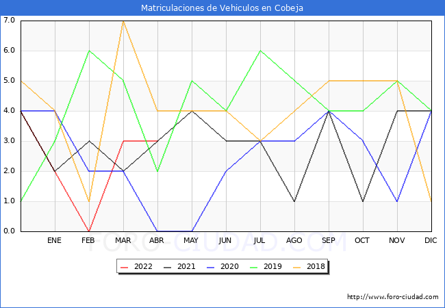 estadísticas de Vehiculos Matriculados en el Municipio de Cobeja hasta Abril del 2022.
